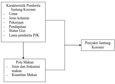 Gambar. 1. Kerangka Konsep Penelitian 