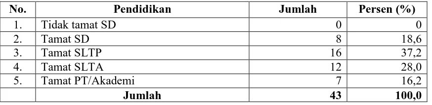 Tabel 4.3.  Distribusi Responden Berdasarkan Pekerjaan Penderita PJK di RSU Kabanjahe Tahun 2008  