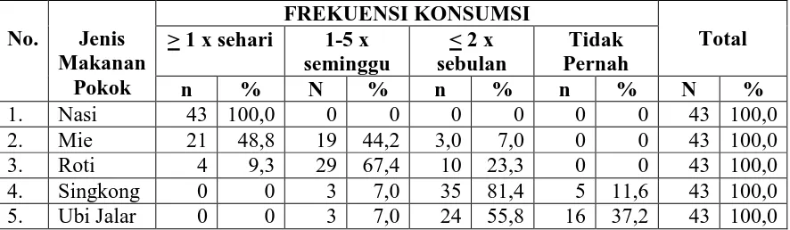 Tabel 4.6. Distribusi Frekuensi Konsumsi Berdasarkan Jenis Bahan Makanan Pokok Penderita Jantung Koroner di RSU Kabanjahe Tahun 2008  