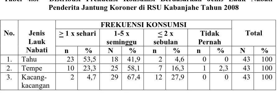 Tabel 4.7. Disitribusi Frekuensi Konsumsi Berdasarkan Jenis Lauk Hewani Penderita Jantung Koroner di RSU Kabanjahe Tahun 2008 