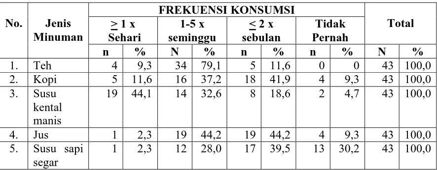 Tabel 4.11. Distribusi Frekuensi Konsumsi Berdasarkan Jenis Minuman Penderita Jantung Koroner di RSU Kabanjahe Tahun 2008 