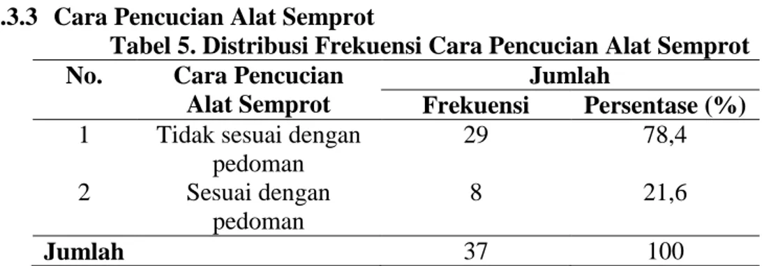 Tabel 5. Distribusi Frekuensi Cara Pencucian Alat Semprot  No.  Cara Pencucian 