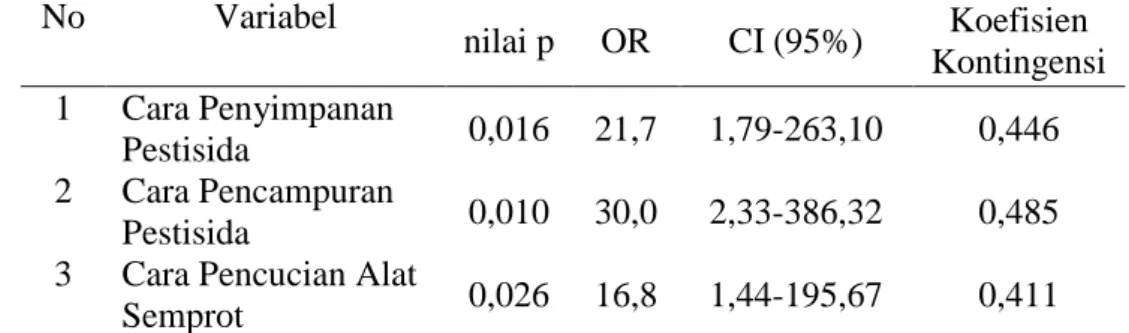 Tabel 7. Hubungan Cara Penanganan Pestisida dengan Tingkat  Keracunan Pestisida di Banjarrejo Desa Kembang Kuning 