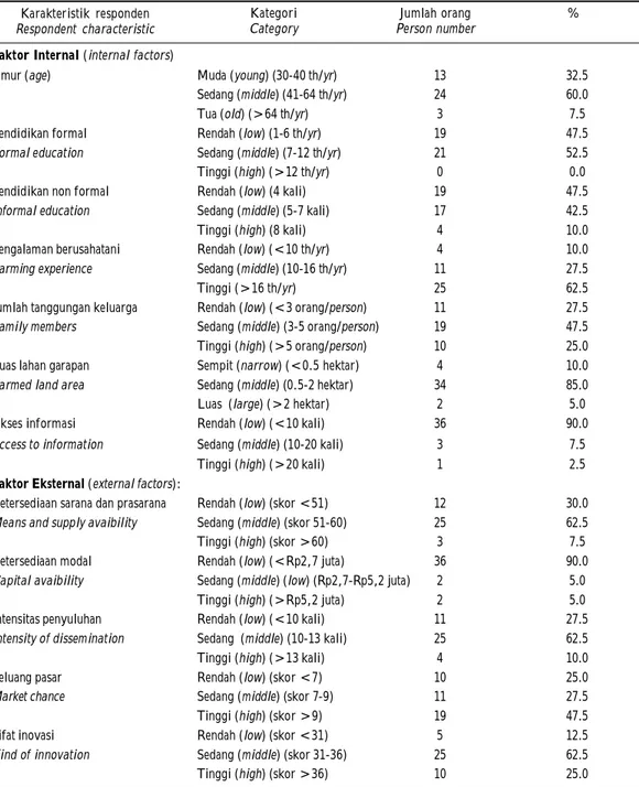 Tabel 1. Faktor internal dan eksternal petani kakao Table 1. Internal and external factors in cocoa farmers
