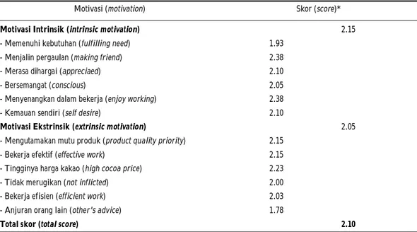 Tabel 2. Skor tingkat motivasi petani responden dalam menerapkan teknologi produksi kakao Table 2