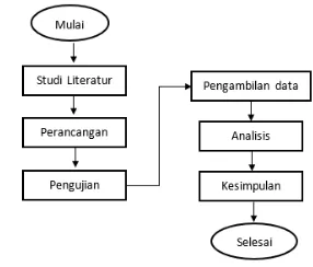 Gambar 1. Diagram Alir Metodologi Penelitian