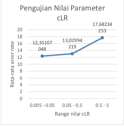 Gambar 6 Grafik Pengujian Nilai Parameter cLR untuk Data AWLR 