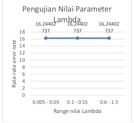 Gambar 8 Grafik Pengujian Nilai Parameter 