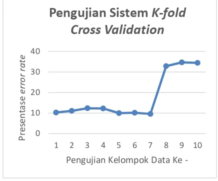 Gambar 9 Pengujian Sistem K-fold Cross Validation untuk Data AWLR 