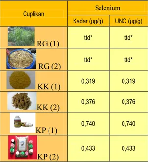 Tabel 3. Hasil studi pendahulan kandungan selenium pada berbagai pakan dan suplemen ternak 
