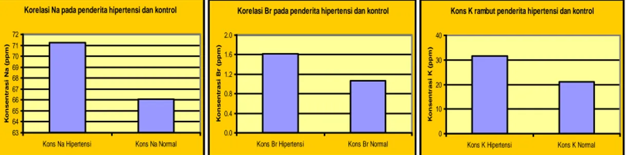 Gambar 8. Korelasi unsur Na, Br dan K rambut penderita hipertensi dan kontrol 