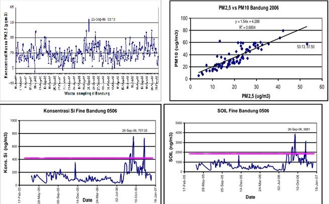 Gambar 13.  Konsentrasi PM 2,5 , Rasio PM 2,5  terhadap PM 10 , Konsentrasi Si dan Debu Tanah Partikulat Udara  Halus kota Bandung tahun 2006 
