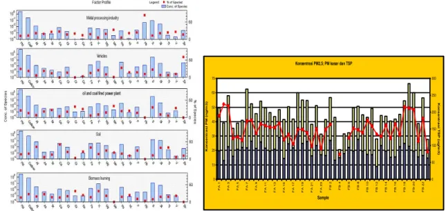 Gambar 17. Source profile dan konsentrasi PM 2,5 , PM 10  dan TSP partikulat udara di Serpong 