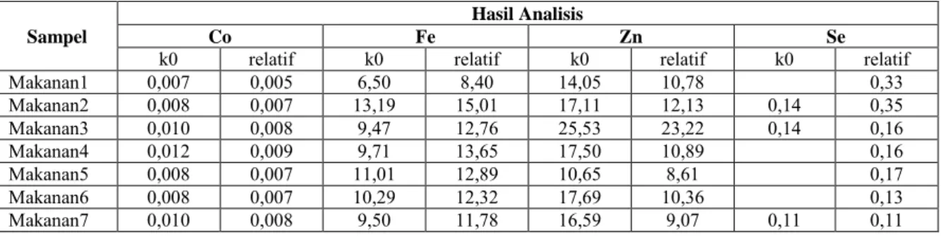 Tabel 8. Hasil analisis sampel makanan menggunakan metode k0 dan relatif (unit mg/kg) 