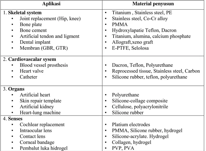 Tabel 1. Beberapa material yang digunakan untuk membuat biomaterial dan aplikasinya di  bidang medis