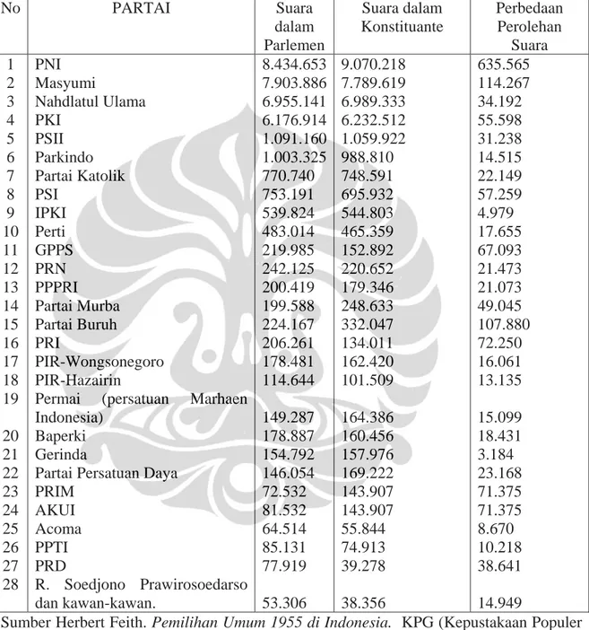 TABEL 2 Suara Keseluruhan Partai pada Pemilihan Umum  No PARTAI  Suara  dalam  Parlemen  Suara dalam  Konstituante  Perbedaan Perolehan Suara  1  2  3  4  5  6  7  8  9  10  11  12  13  14  15  16  17  18  19  20  21  22  23  24  25  26  27  28  PNI  Masyumi  Nahdlatul Ulama PKI PSII Parkindo  Partai Katolik PSI IPKI Perti GPPS PRN PPPRI Partai Murba Partai Buruh PRI  PIR-Wongsonegoro PIR-Hazairin 