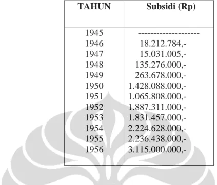 TABEL 1 Subsidi yang diberikan oleh Pemerintah Pusat Kepada Seluruh  Provinsi di Indonesia 7 TAHUN    Subsidi (Rp)  1945  1946  1947  1948  1949  1950  1951  1952  1953  1954  1955  1956  --------------------      18.212.784,-      15.031.005,-    135.276.000,-    263.678.000,- 1.428.088.000,- 1.065.808.000,- 1.887.311.000,- 1.831.457.000,- 2.224.628.000,- 2.236.438.000,- 3.115.000.000,- 