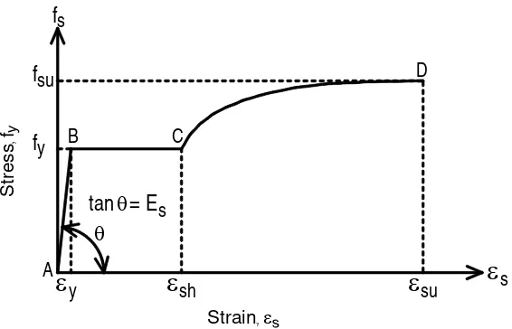 Fig. 5.  Stress-strain relationship for reinforcing steel proposed by Park and Paulay [22]  