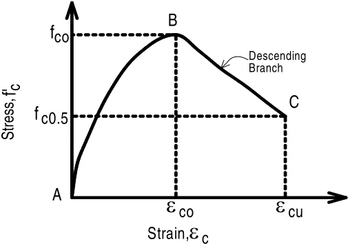 Fig. 4. Stress-strain relationship of concrete proposed by Popovics [20,21] 