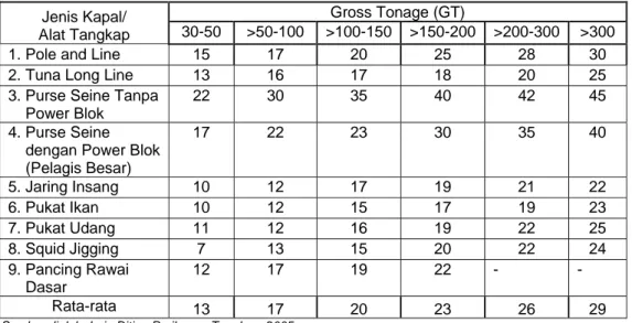 Tabel 17  Standar rata-rata kebutuhan ABK menurut ukuran gross tonage dan                  jenis  kapal / alat tangkap