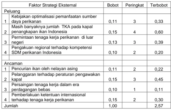 Tabel 22   Matriks analisis faktor strategi eksternal (EFAS) pengembangan                     tenaga teknis perikanan tingkat menengah 