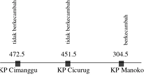 Gambar 3  Jumlah satuan panas pada umur 21 HSS  di KP Cimanggu (350 m dpl), 