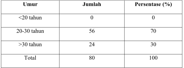 Tabel 5.1.1b Distribusi Frekuensi Umur Istri di RB. Mahdarina, Padang Bulan 