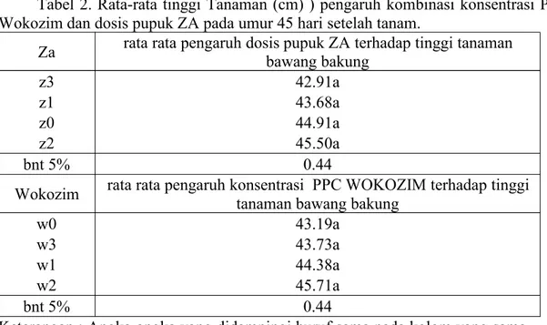 Tabel 2. Rata-rata tinggi Tanaman (cm) ) pengaruh kombinasi konsentrasi Ppc Wokozim dan dosis pupuk ZA pada umur 45 hari setelah tanam.