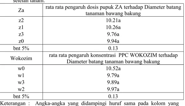 Tabel 3. Rata-rata diameter batang Tanaman (cm) pengaruh kombinasi konsentrasi Ppc Wokozim dan dosis pupuk ZA pada umur 45 hari setelah tanam.