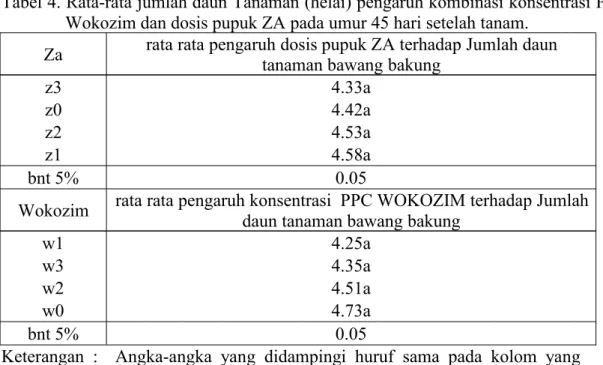 Tabel 4. Rata-rata jumlah daun Tanaman (helai) pengaruh kombinasi konsentrasi Ppc Wokozim dan dosis pupuk ZA pada umur 45 hari setelah tanam.