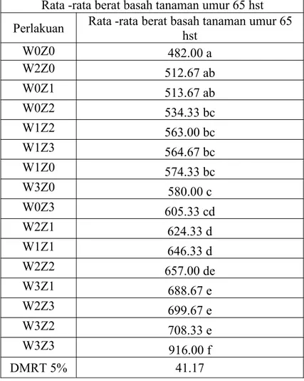 Tabel 5. Rata-rata Berat Basah Tanaman Per Plot (Gr) pengaruh kombinasi konsentrasi Ppc Wokozim dan dosis pupuk ZA pada umur 65 hari setelah tanam.