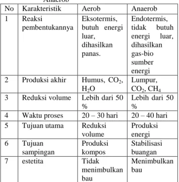 Tabel 1.1  Perbandingan Pengomposan Aerob dan    Anaerob 