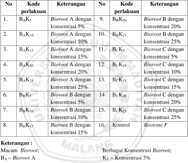 Tabel 1. Kombinasi Perlakuan 
