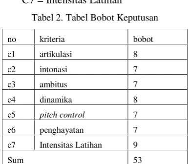 Tabel 1 Interval Kekuatan 