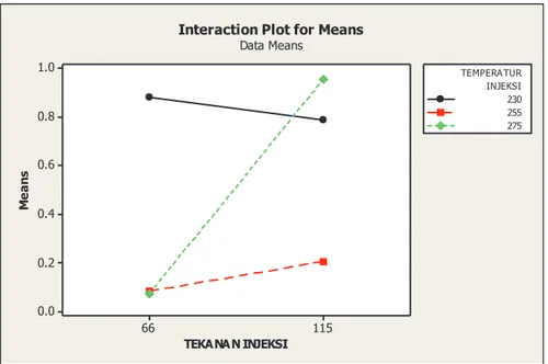 Gambar 3. Plot interaksi antar faktor terkontrol terhadap rata-rata proporsi cacat produk 