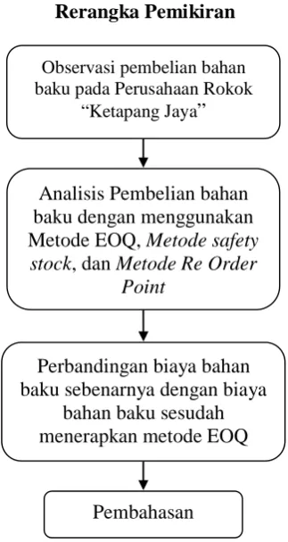 Gambar 1 Rerangka Pemikiran 