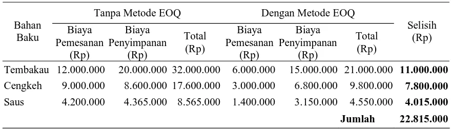 Tabel 1 Perbandingan Selisih Biaya Persediaan 