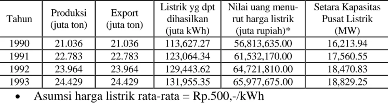Tabel 2.  Produksi dan Hasil Proses Konversi LNG pada PLTGU  Tahun  Produksi  (juta ton)  Export  (juta ton)  Listrik yg dpt dihasilkan  (juta kWh) 