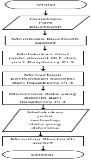 Gambar 11. Diagram Alir Client 