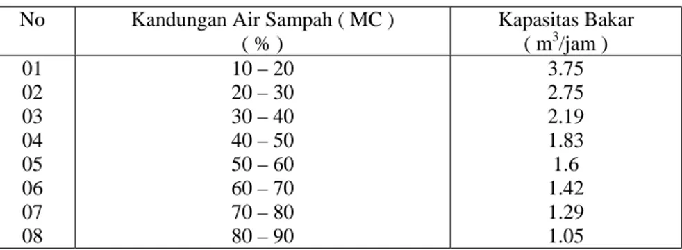 Tabel 2. MC, γ dan kapasitas pada setting gas fuel consumption of 20 m 3 /jam  No 