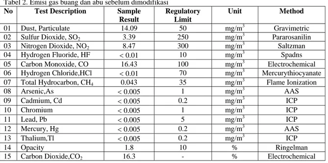 Tabel 2. Emisi gas buang dan abu sebelum dimodifikasi  No Test  Description  Sample 