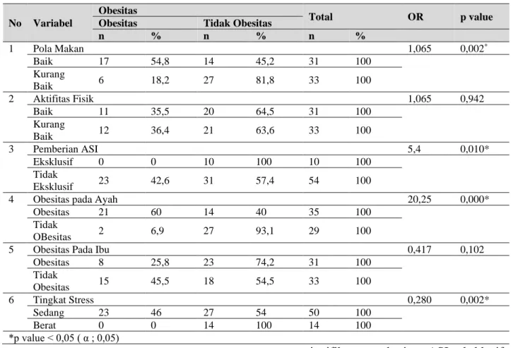Tabel 1 Distribusi Responden Berdasarkan Obesitas pada Balita (n = 64)  No  Variabel 