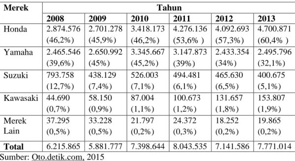 Tabel 1.1  Volume Penjualan &amp; Pangsa Pasar berbagai merek sepeda motor  di Indonesia tahun 2008 – 2013 (Dalam satuan unit &amp; persen) 