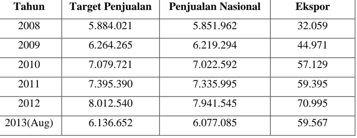 Tabel  1.2  Target  dan  Volume  Penjualan  Nasional,  serta  Ekspor  Sepeda  Motor Anggota AISI tahun 2008 - Agustus 2013 (Dalam Unit)  Tahun  Target Penjualan  Penjualan Nasional  Ekspor 