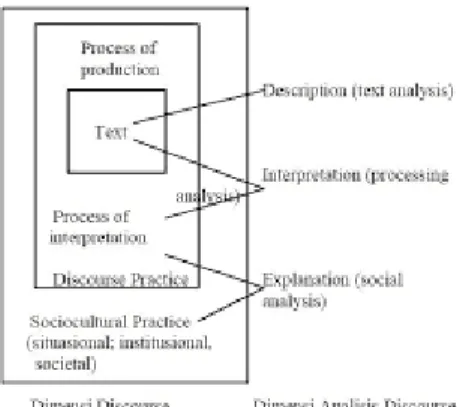 Gambar 3. Dimensi Analisis Wacana Kritis  Sumber: Critical Discourse Analysis 