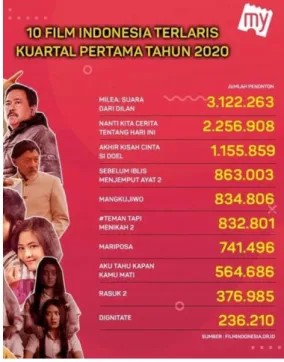 Gambar 1. Data film Indonesia terlaris  (kuartal pertama, tahun 2020)  