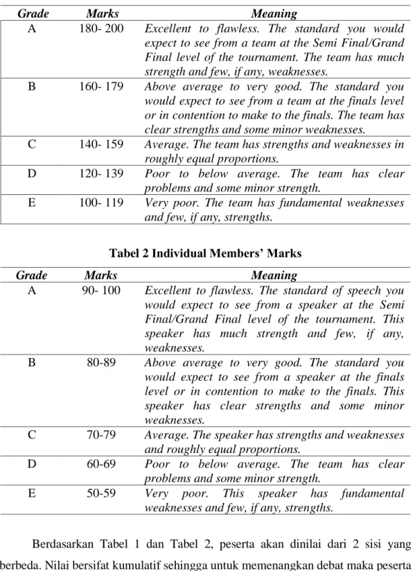 Tabel 1 Team Grades and Marks 