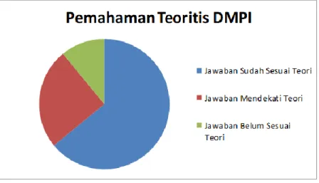 Gambar 1 Profil Pemahaman Teoritis DMPI 