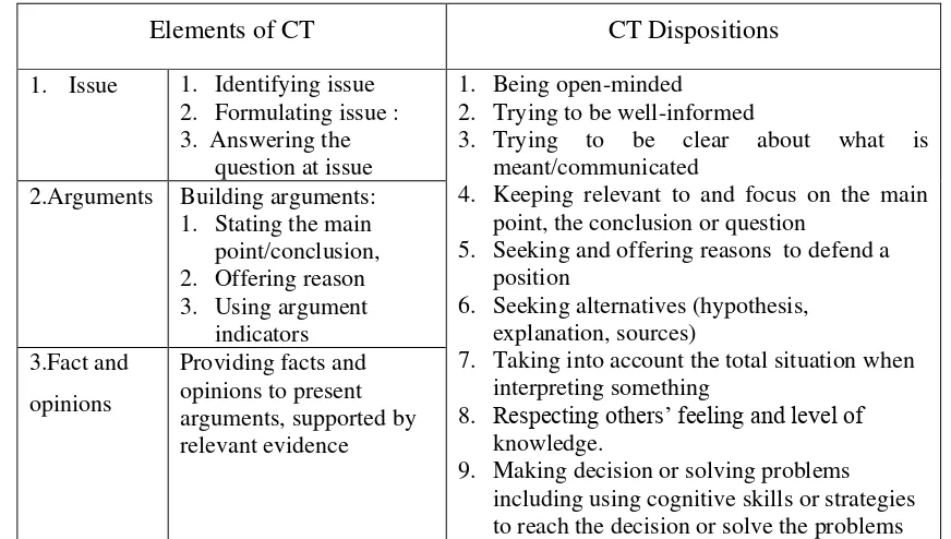Table 5.1. The Elements of CT and CT Dispositions in students’ texts  