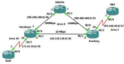 Gambar 1 Contoh topologi sederhana OSPF 